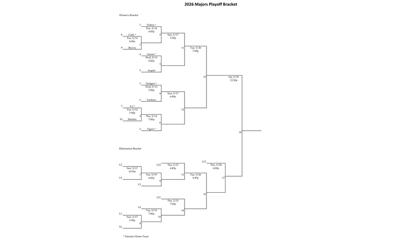 Major Division Playoff Bracket