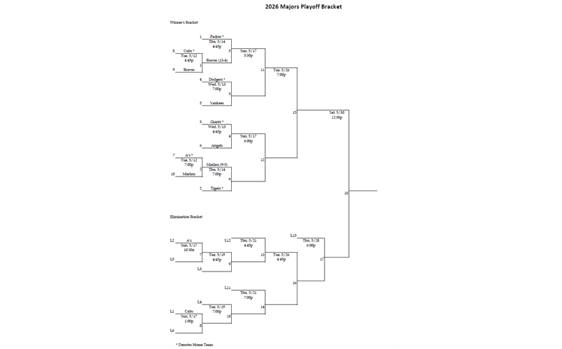 Major Division Playoff Bracket