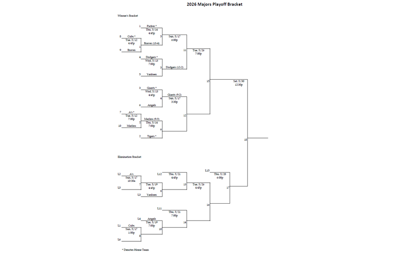 Major Division Playoff Bracket